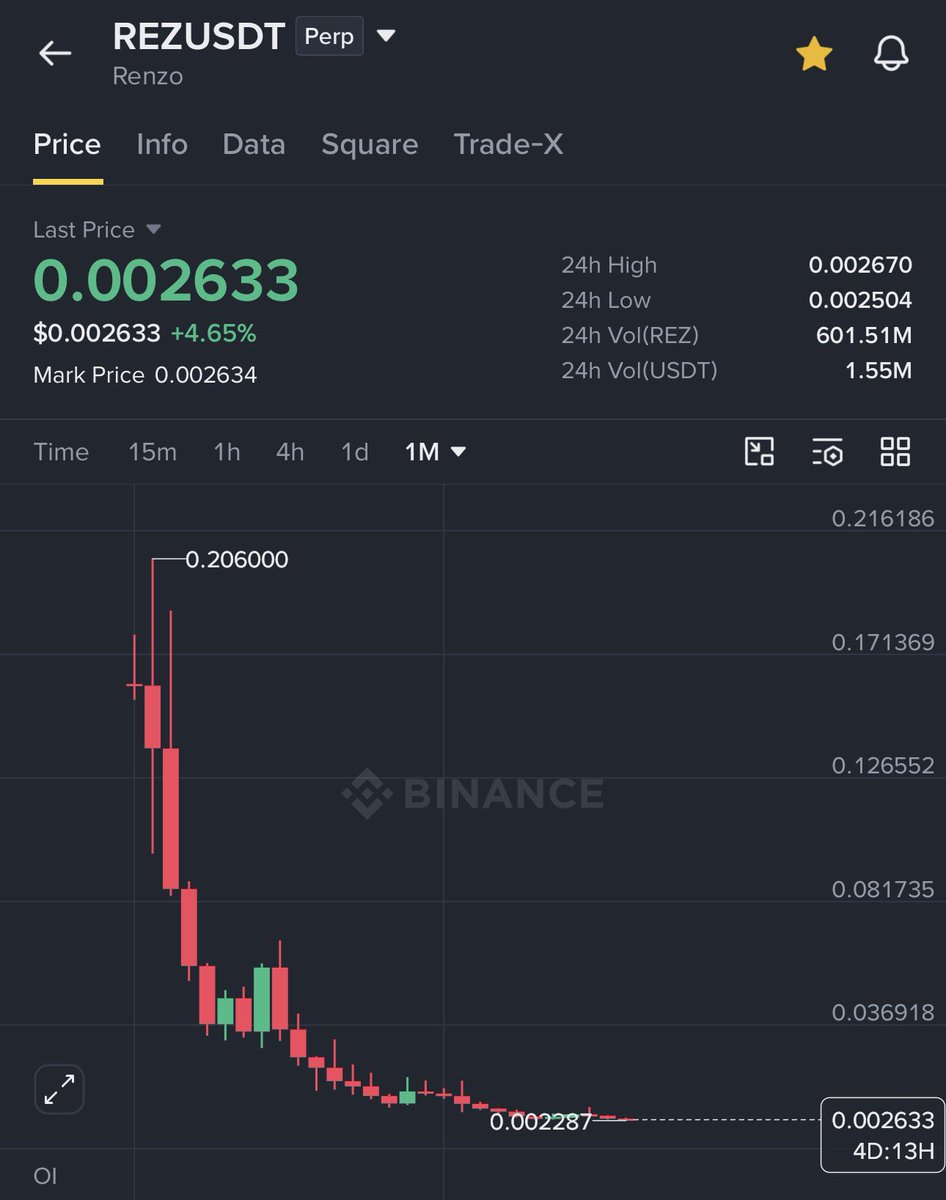 GVRCALLS's tweet photo. ethereum:0x3b50805453023a91a8bf641e279401a0b23fa6f9 spot analysis ✅

It’s been in a continuous downtrend for the past 2 years 🩸 

I’m expecting $0.01–$0.02 as a potential mid-term target.

If that zone is reached, I’ll be watching closely for signs of a reversal. 👀 https://t.co/dkDqZgqYUD
