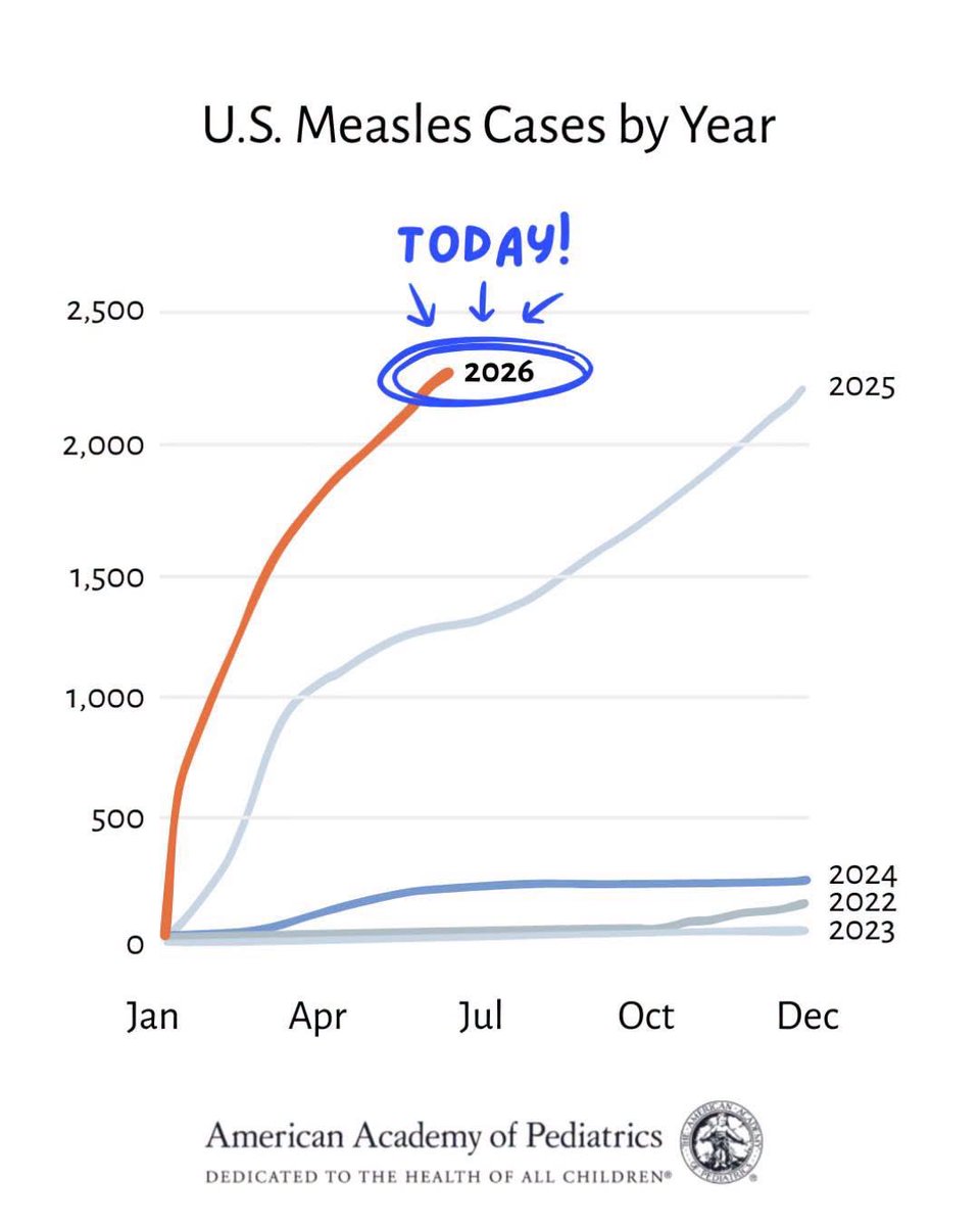 DrCatharineY's tweet photo. The U.S. has now reached the highest number of measles cases in more than three decades. And it’s only July. https://t.co/ieJo1Tw4Lv