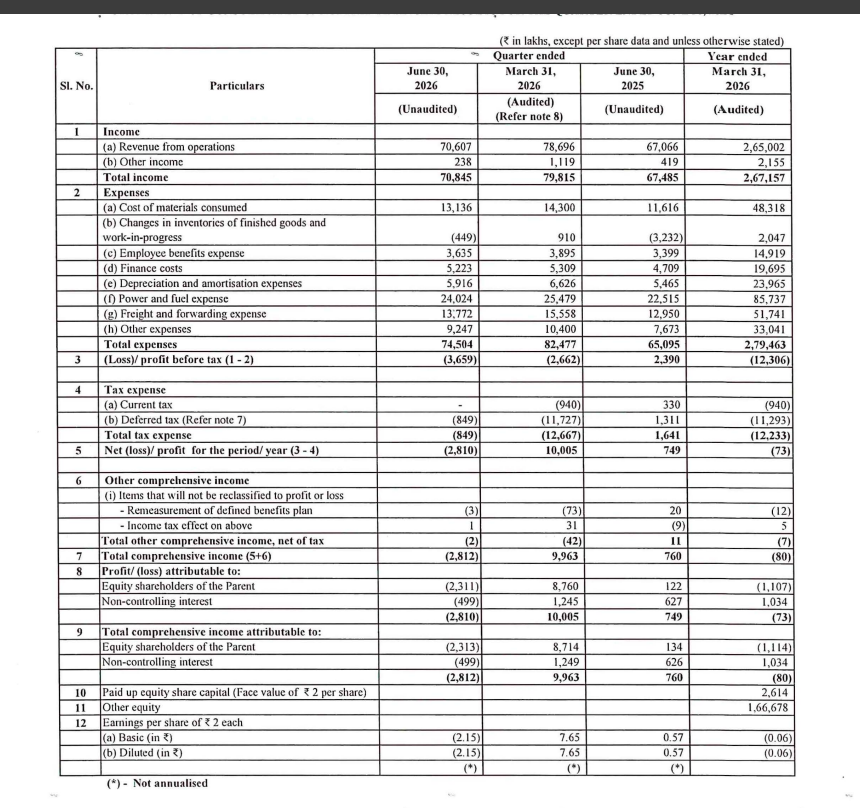 gaze_observer's tweet photo. Sagar Cements Ltd Q1FY27 Results:-
#Q1Results #Q1FY27 #Stockmarket #Nifty #Sagarcement
Revenue 706.07 Cr vs 670.66 Cr
(+5.28% YoY┃-10.28% QoQ)
EBITDA 72.42 Cr vs 121.45 Cr
(-40.37% YoY ┃-11.18% QoQ)
EBITDA Margin 10.26% vs 18.11% YoY & 10.36% QoQ
PBT -36.59 Cr vs +23.90 Cr YoY & -26.62 Cr QoQ
PAT -28.10 Cr vs +7.49 Cr YoY & +100.05 Cr QoQ
PAT After Minority interest
-23.11 Cr vs +1.22 Cr YoY & +87.60 Cr QoQ
Other Income 2.38 Cr vs 4.19 Cr YoY & 11.19 Cr QoQ