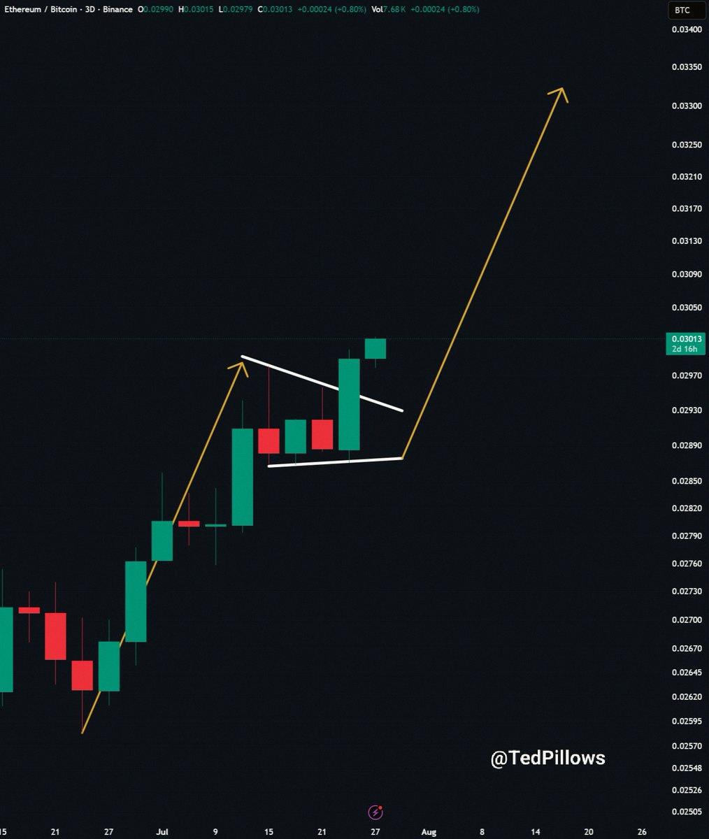 A18755's tweet photo. ETH/BTCついにブレイクアウトした🔥
行くぞ🚀 https://t.co/GbcGXy2bXZ