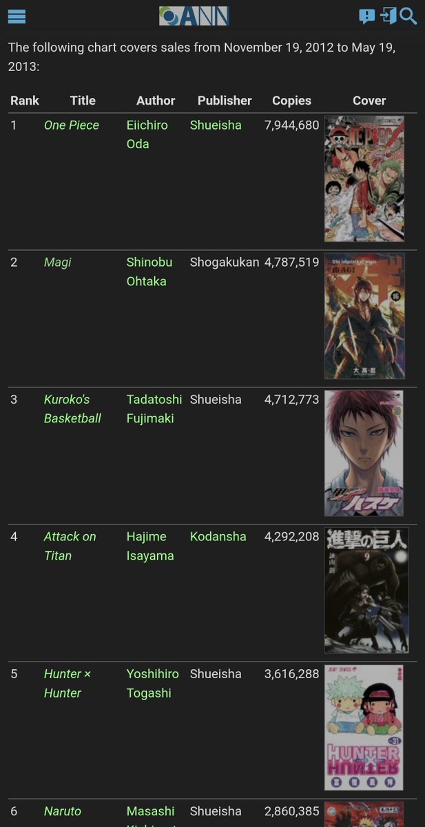 Diegoc237's tweet photo. @AmazingRich101 @MunstaMasta Nah, Magi always had great manga sales, good TV ratings and BluRay/DvD sales. https://t.co/iopyUFir2K
