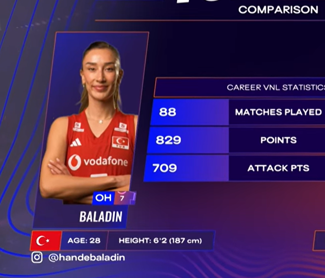 ttucee__'s tweet photo. Hande'nin dünkü maçla birlikte vnl'de hücumda 726 toplamda da 848 sayısı var🧿 https://t.co/elgceo0WRg
