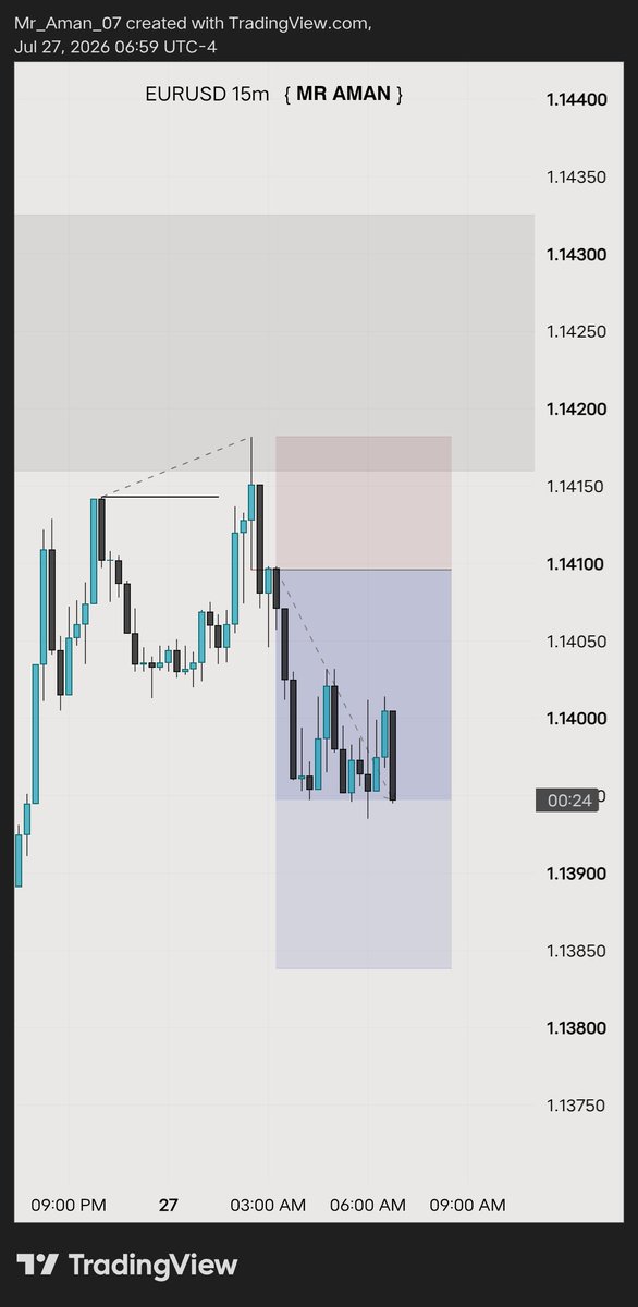 mraman_fx's tweet photo. Still running eurusd #crt https://t.co/dOXrH7j3fq