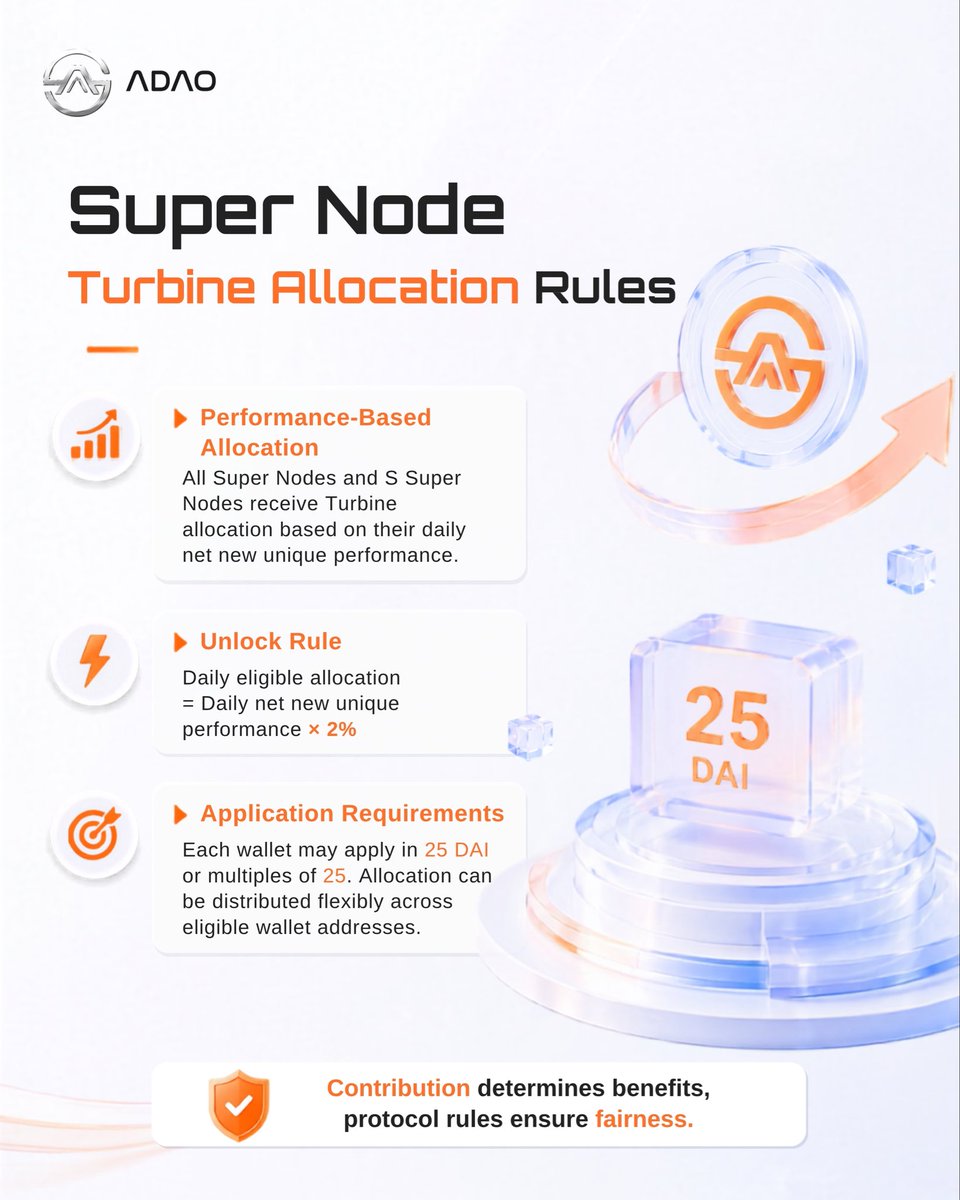 AKASOfficial_'s tweet photo. ADAO Super Node Turbine Allocation Rules 💎
📌 All Super Nodes receive Turbine allocation based on their daily net new unique performance.
🚀 Daily Unlock Allocation
= Daily net new unique performance × 2%
#ADAO #SuperNode #Turbine #ProtocolRules #CoBuild https://t.co/AoUdACLM8n