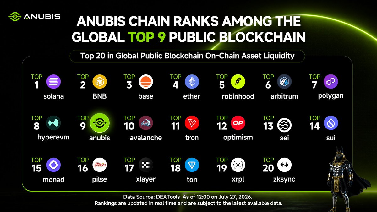 hyc199844's tweet photo. 🚀 Anubis Chain Reaches a New On-Chain Milestone, Entering the Global Top 9 Public Blockchains

According to real-time DEXTools data recorded at 12:00 on July 27, 2026, Anubis Chain’s on-chain liquidity ranking has risen to #9 among global public blockchains.

Since the mainnet launched on April 8, the network has reportedly achieved:

⚡ More than 46 million cumulative transactions
🌐 Nearly 13 million total addresses
📈 A daily transaction peak approaching 2 million
📊 Around 700,000 transactions per day on average
⏱️ A stable 1-second block time
⛽ Average gas fees below $0.01

These figures indicate continued growth in transaction activity, asset depth, and overall network usage.

Anubis Chain says it will continue expanding its on-chain capacity to support global users, developers, and institutional-grade applications, while advancing its vision for an AGI-powered privacy Layer 1 ecosystem.

Rankings are only a real-time snapshot, but the more important signals are clear:

Is network activity sustainable?
Can liquidity continue to grow?
Will more wallets, DApps, and developers join the ecosystem?
Can privacy technology support real-world Web3 applications?

Anubis Chain is moving into a new stage of large-scale ecosystem growth—and its on-chain data is becoming increasingly difficult to ignore.

🌐 Learn more about Anubis Chain, LGNS, and the ORIGIN ecosystem:
https://t.co/3drgpKOq4B

Data source: DEXTools, as cited in the official Anubis announcement. Rankings update in real time and may change. This post is for research and educational purposes only and is not financial advice.

#AnubisChain #ANUBIS #AGI #Web3 #Blockchain #Layer1 #DeFi #Privacy #CryptoEcosystem #LGNS #ORIGIN