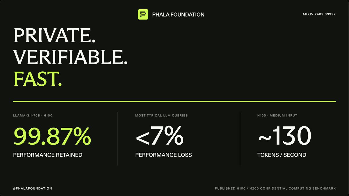 PhalaFoundation's tweet photo. Confidential AI protects models and data without sacrificing speed.

In a published NVIDIA H100 benchmark, Llama 3.1 70B retained 99.87% of native performance with confidential mode enabled.

Private. Verifiable. Fast. $PHA https://t.co/hiWprCEdpi