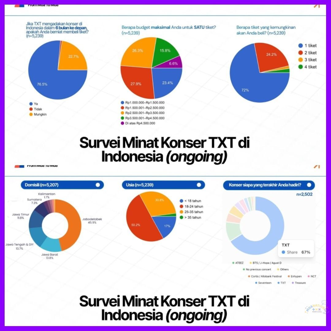 moanationid's tweet photo. moa- Update hasil survei sudah mencapai 5K!! Kita lagi siapin kirim proposal ke promotor. Klo ada yg jago pitching proposal/tender, plis reply ya~ https://t.co/fnjDitxUyX