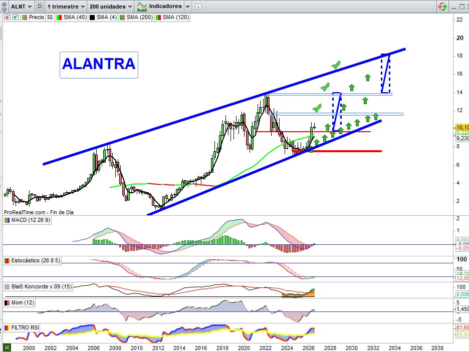 bolsachart's tweet photo. 📌🟢#ALANTRA #ALNT 10,10€ Siembre hoy para seguir recogiendo mañana.

📌✅Alantra se refuerza en Europa antes de dar el salto a 100 banqueros en EEUU.

👉🟢El CEO de Banca de Inversión, Philipp Krohn, asegura que habrá fichajes en Londres, Alemania e Italia, y también una compra en Estados Unidos para acelerar el crecimiento.