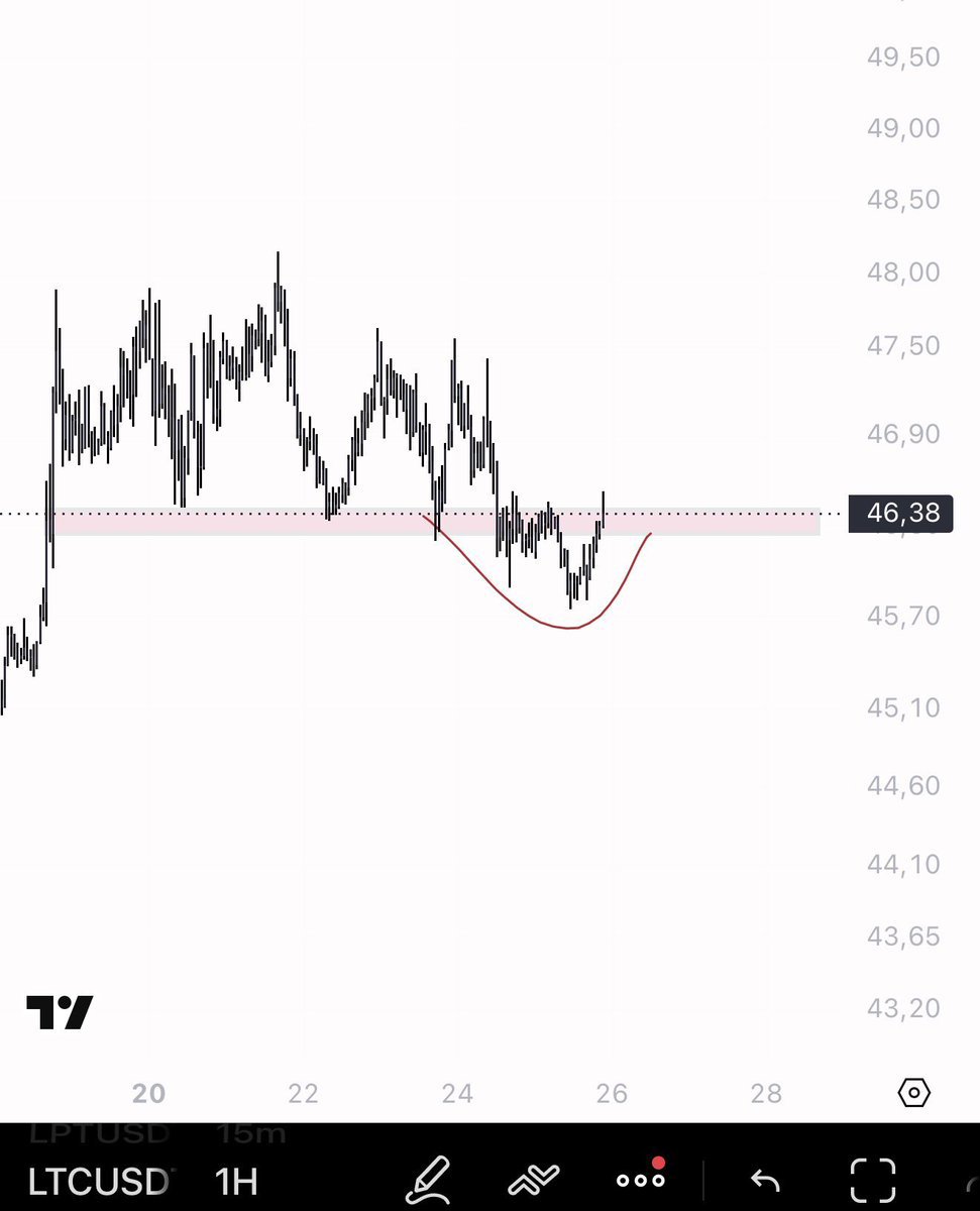 TSTREETNO's tweet photo. $LTC nice setup forming above box https://t.co/mozi7yqhnC