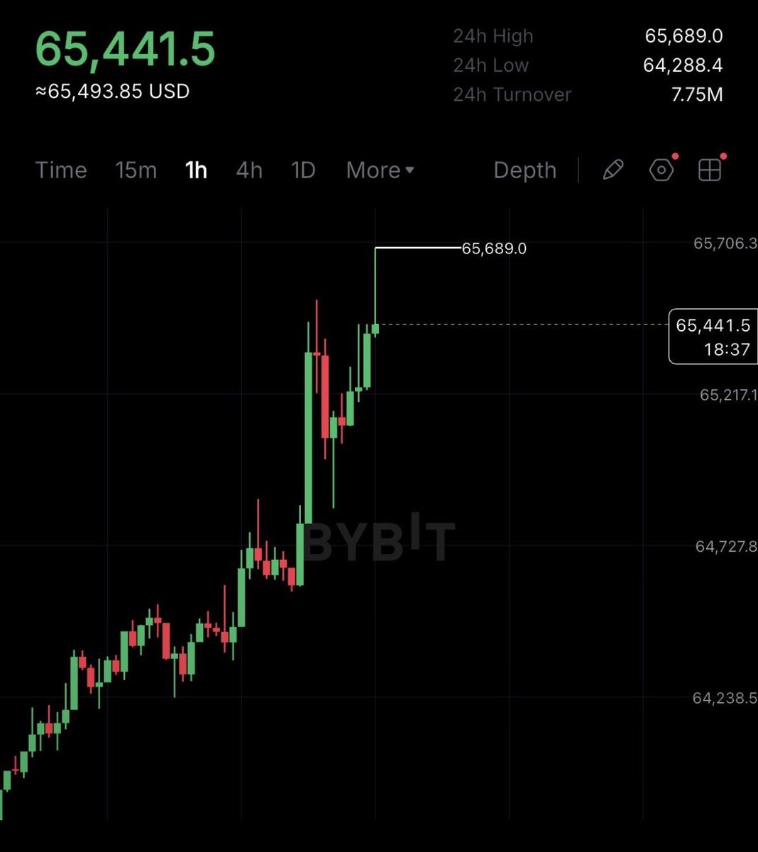 cryptogems555's tweet photo. I LOVE GREEN MONDAYS

💹💹💹💹💹 https://t.co/y8CbvFAFN7