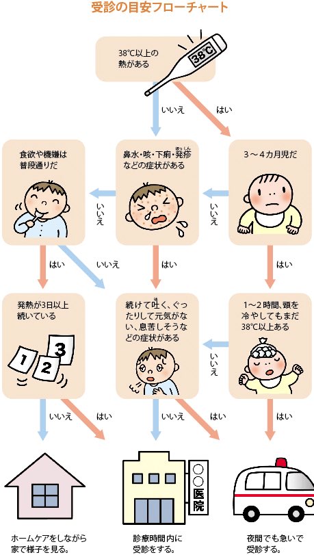 mm_prgnnt's tweet photo. 恥ずかしながら、熱が出たら額や脇や首を冷やして後は暖かくして汗かけばいいと思ってたけど違うのね😭
.
手足が冷たい時は温めて熱い時は冷やすって知らなかった〜
他にも参考になるような画像貼っとく👇 https://t.co/Qp4lbccKa2