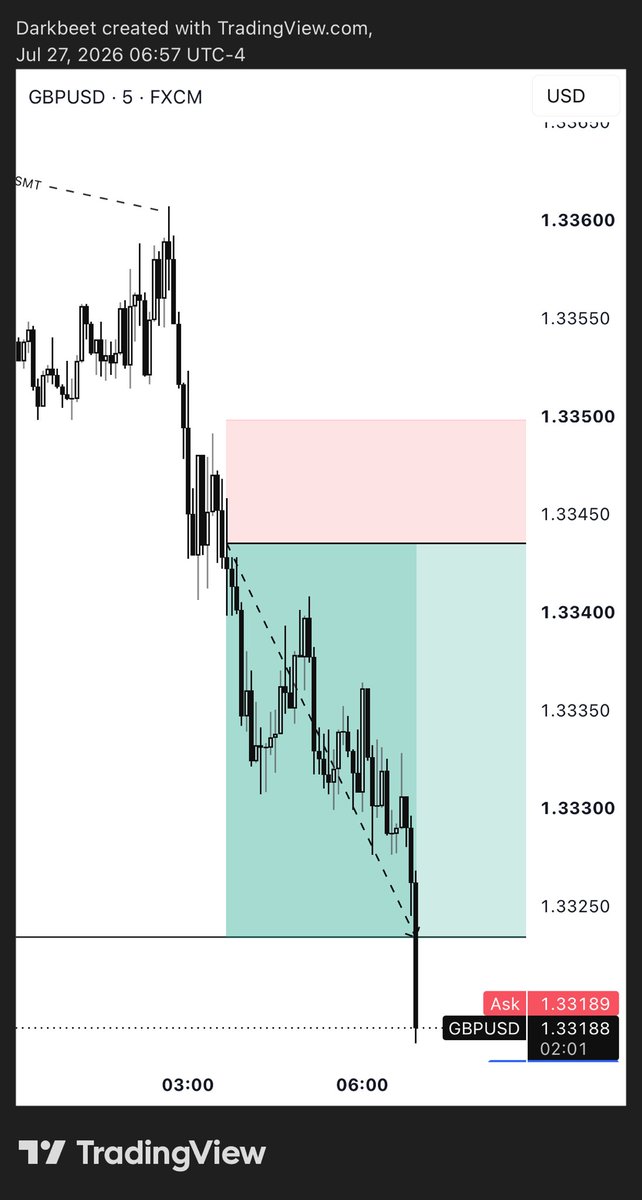 Darkbeet_'s tweet photo. 🇬🇧🇺🇸 GBPUSD 

SMT with EU

Missed the 15m model #1 entry tho

1:3RR https://t.co/pVhXIBhGAw
