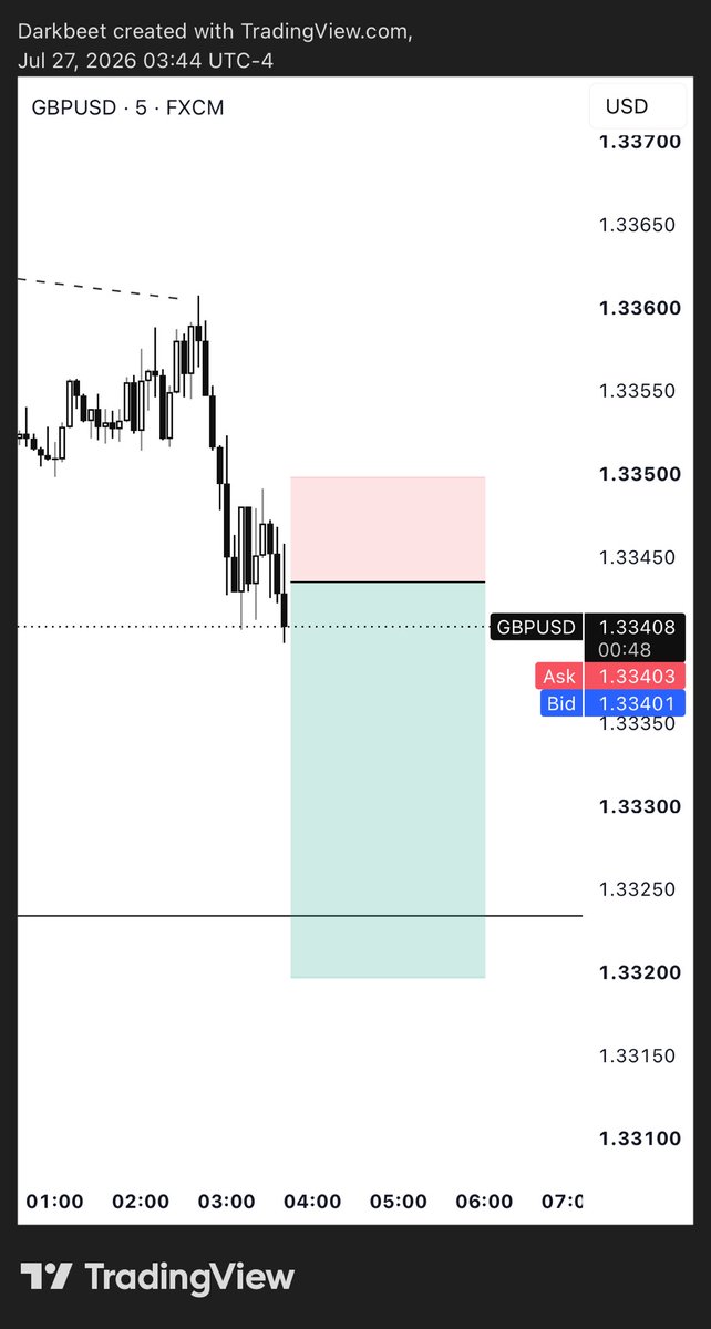 Darkbeet_'s tweet photo. 🇬🇧🇺🇸 GBPUSD 

SMT with EU

Missed the 15m model #1 entry tho

1:3RR https://t.co/pVhXIBhGAw