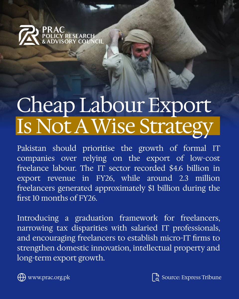 Prac_official's tweet photo. Cheap labour export is not a wise strategy
#Pakistan #ITIndustry #DigitalEconomy #Exports #Freelancing #Innovation #Technology #EconomicPolicy #SoftwareIndustry #Startups #IntellectualProperty #EconomicGrowth #PolicyResearch #PRAC #FutureOfWork https://t.co/8TSKFJpjMM