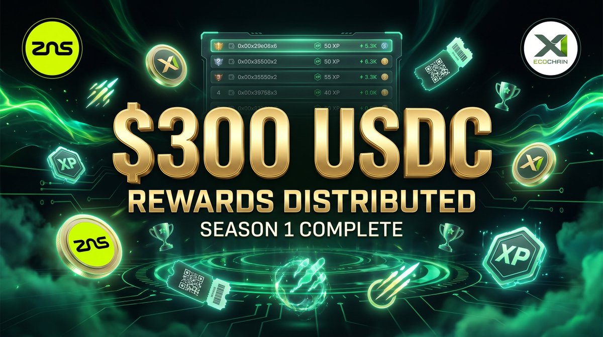 ZNSConnect's tweet photo. 🎉 Rewards are ready to claim!
Season 1 of X1 Streak Wars has officially wrapped up.

🏆 $300 USDC has been distributed
Congratulations to all the winners! 🚀

See the final leaderboard and rewards:
👉 https://t.co/pIdrfebrCv

What's next? 👀

@X1_EcoChain https://t.co/IeLFhkT2GH