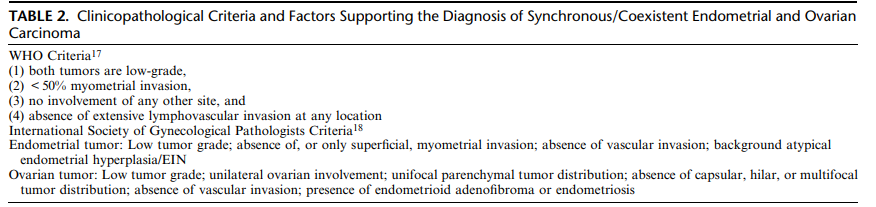 Janiranavarro's tweet photo. In 2016, two landmark studies showed that synchronous endometrioid endometrial and ovarian carcinomas, often classified as independent primaries, are actually clonal in the majority of cases

Evidence suggests these tumors are of endometrial origin with secondary ovarian involvement

Despite their clonal relationship, prognosis can be excellent when “low-risk” features are present (see pic below)

FIGO 2023 endometrial carcinoma staging now includes substage IA3 for low-risk coexistent endometrial and ovarian carcinoma (CEOC)

If a CEOC does not meet low-risk criteria, FIGO recommends staging it as endometrial carcinoma with spread to the ovary

Rarely, patients have truly unrelated synchronous tumors (e.g., endometrioid endometrial carcinoma + incidental ovarian mucinous borderline tumor/carcinoma). These are staged and managed as independent primaries and are not included in the CEOC category

You can check different CEOC presentations and classification:  Huvila et al. Coexistent Endometrial and Ovarian Carcinoma: Terminology, Clinicopathological Features, and Clinical Significance. DOI: 10.1097/PGP.0000000000001177
#GynPath #Pathology #PathX