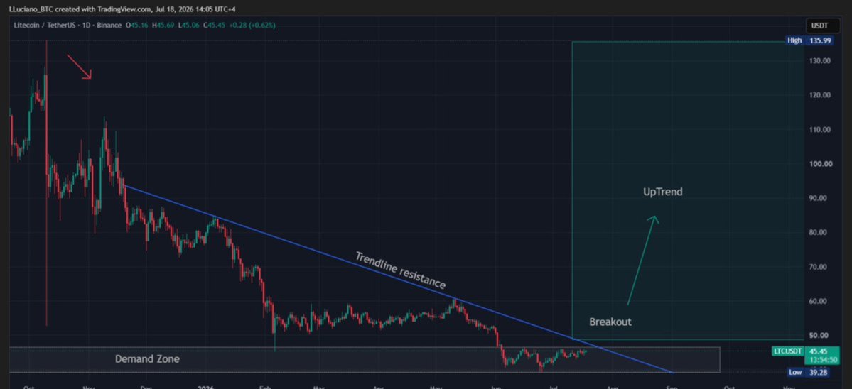 TSTREETNO's tweet photo. $LTC is finally breaking out of a multi-month downtrend from the absolute floor.

The accumulation is real, IMO. 

NFA..! https://t.co/hObso4k27B
