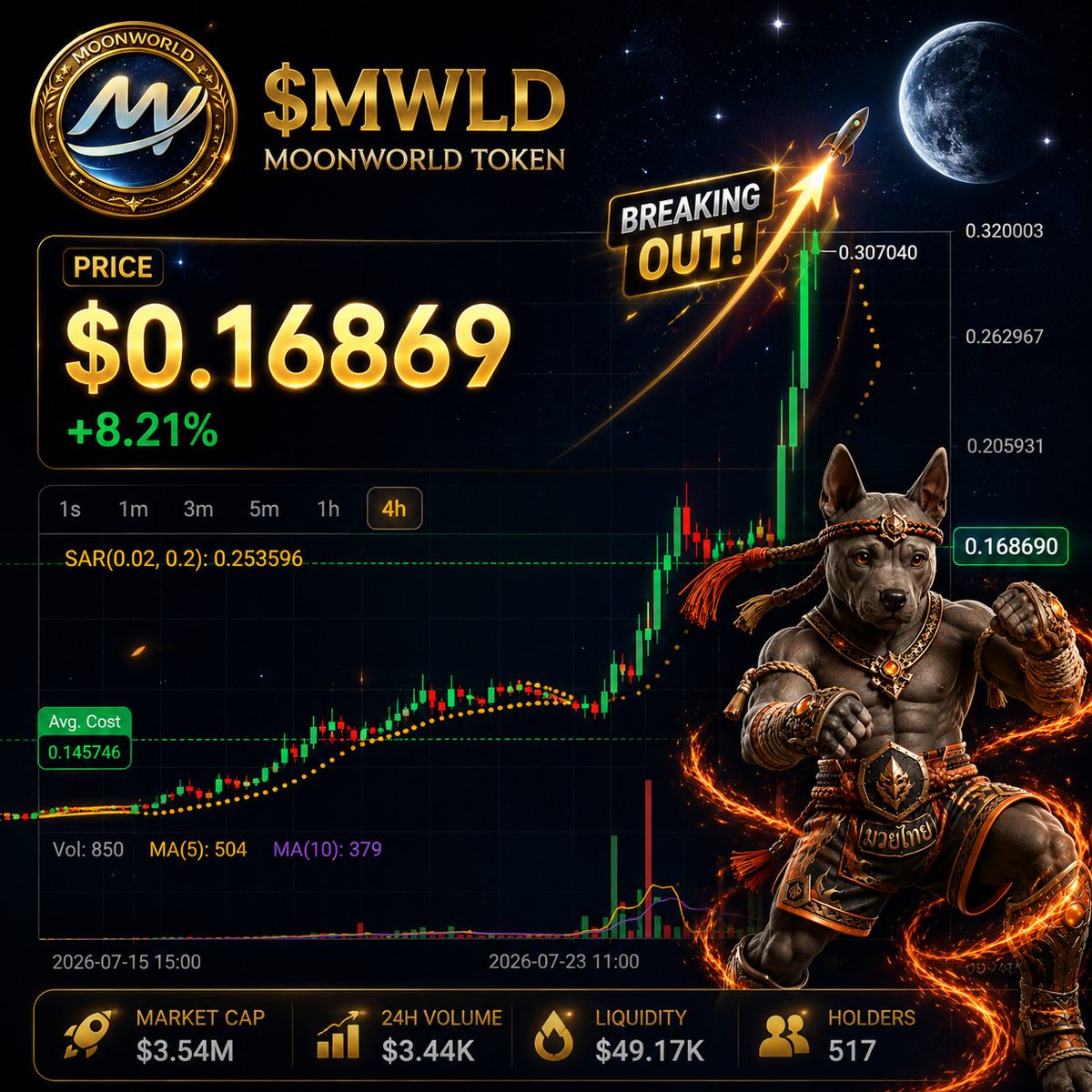 Moonworld_GM's tweet photo. $MWLD is climbing. 🚀📈
Next stop: the Moon? 🌕
Going higher... or is this just the beginning? 👀

Ca:0x7c25440667c23873d7C61aA12dF669783ee16aB8

#MWLD #Moonworld #CryptoEarn https://t.co/VcVBYjFADa