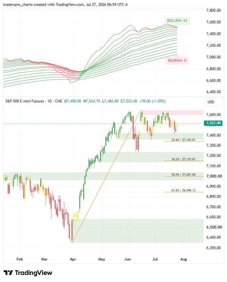 thetraderspro's tweet photo. Trend health remains strong with the full stack bullish and no bearish lines present. The structure is wide but compressing, which reads as a pause within an established advance rather than a turn. 
Momentum is neutral as price tests demand. Continued digestion above the 23.6% Fib keeps the upward structure intact. 

https://t.co/lUEMdFiX0W