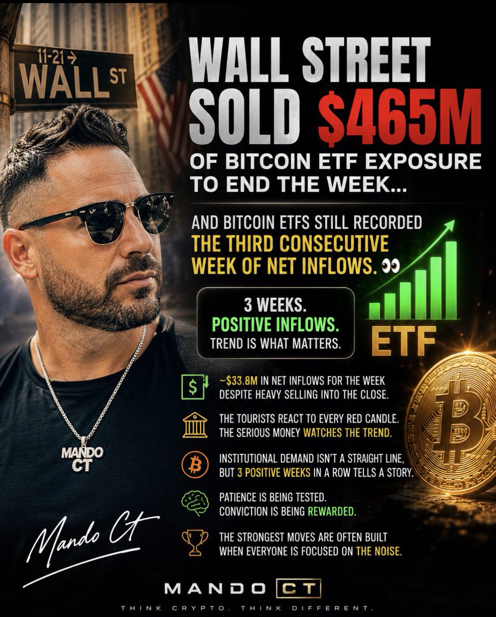 MandoCT's tweet photo. Wall Street sold $465 million of Bitcoin ETF exposure to finish the week…

And Bitcoin ETFs still recorded their third consecutive week of net inflows. 👀

That’s the part worth paying attention to.

One ugly session can dominate the headlines, but the broader trend shows capital continuing to return. Roughly $33.8 million flowed into US spot Bitcoin ETFs across the week despite the heavy selling during the final two sessions. 

The tourists react to every red candle.

The serious money watches the trend.

Institutional demand isn’t moving in a straight line, but three positive weeks in a row suggests Bitcoin is quietly rebuilding momentum beneath the volatility.

Patience is being tested.

Conviction is being rewarded.

And once again, the strongest moves are often built while everyone is focused on the noise.