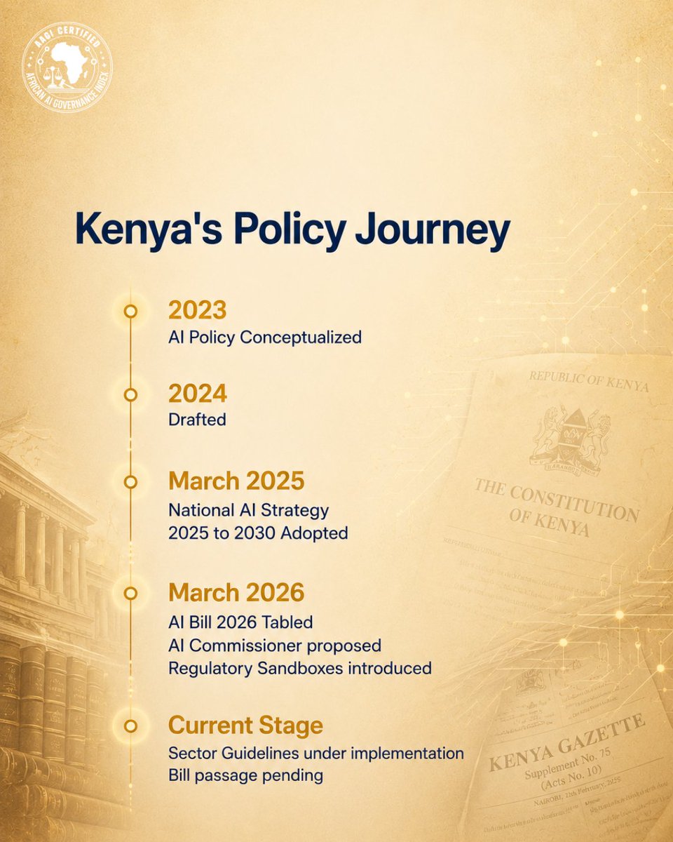 AAGIndex's tweet photo. #Kenya : 75 on the #AAGI Policy Tracker

19 data centers. 65 MW capacity.
#Nairobi : East Africa's data hub.

#Rwanda 84 · #Ethiopia 77 · Kenya 75

Strategy is strongest.
Implementation is weakest 38 points below Kenya's own average.

Frameworks advance.
https://t.co/TEGb2ryHxX https://t.co/RGZmIhJoWX