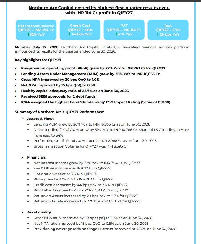 gaze_observer's tweet photo. Northern Arc Capital Limited Q1FY27 Results:-
#Q1Results #Q1FY27 #Stockmarket #Nifty #Northernarc
โค Lending AUM โน16,855 Cr (+26% YoY)
โค Direct Lending (D2C) AUM crossed โน10,766 Cr (+51% YoY), rising to 64% of total Lending AUM
โค Performing Credit Fund AUM stood at โน2,988 Cr
โค Gross Transaction Volume for the quarter was โน8,595 Cr
โค Net Interest Income โน394 Cr (+32% YoY)
โค Fee & Other income โน22 Cr
โค PPOP โน263 Cr (+27% YoY)
โค PAT โน114 Cr (+41% YoY)
โค Credit Cost 2.6% (-44 bps YoY)
โค ROA 2.7% (+29 bps YoY)
โค ROE 11.5% (+220 bps YoY)
โค Opex Ratio remained stable at 3.6%
โค Capital Adequacy Ratio 22.7%
โค Gross NPA improved to 1.0% (Improved by 20 bps QoQ)
โค Net NPA improved to 0.5% (Improved by 15 bps QoQ)
โค Provision Coverage Ratio on Stage III assets improved to 48.5%
โค Received SEBI approval for two debt funds
โค ICRA assigned the highest 'Outstanding' ESG Impact Rating with a score of 81/100
โค Management Commentary
โ Management highlighted a strong start to FY27, driven by disciplined execution, diversified retail lending, and the D2C portfolio crossing the โน10,000 Cr milestone
โ Asset quality continued to improve with GNPA at 1.0% and credit cost at 2.6%, remaining within the guided range of 2.7%โ2.8%
โ Company remains focused on sustaining growth while maintaining portfolio quality and profitability through prudent underwriting, portfolio diversification, and disciplined risk management, despite evolving geopolitical and macroeconomic uncertainties