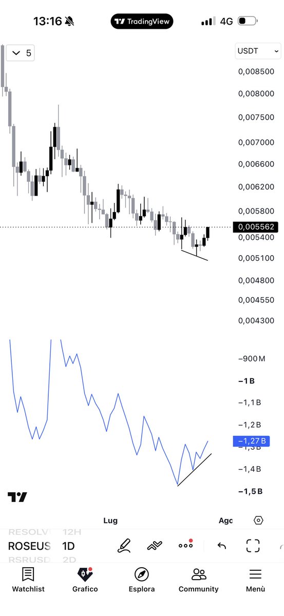 Crypto_Leones's tweet photo. oasis-network:native 
Bottom confirmed? https://t.co/S6CFDoXUlD