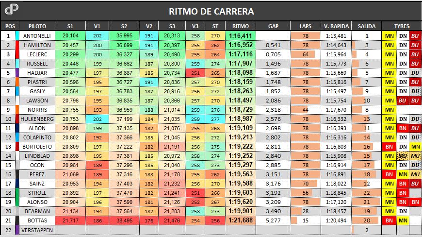 F1Polas's tweet photo. @kimiraikkonen79 @jontorres2 Yo que no soy un experto, hago una comparación simple, 2 circuitos donde el motor importa menos, Mónaco y Hungría. Diferencias entre HAM y ALO en ritmo de carrera. Con todas las actualizaciones de Ferrari (motor incluido), han pasado de 2,66 a 1,96 seg, brutal! @DPerformanceF1 https://t.co/CaW2H4AoGQ