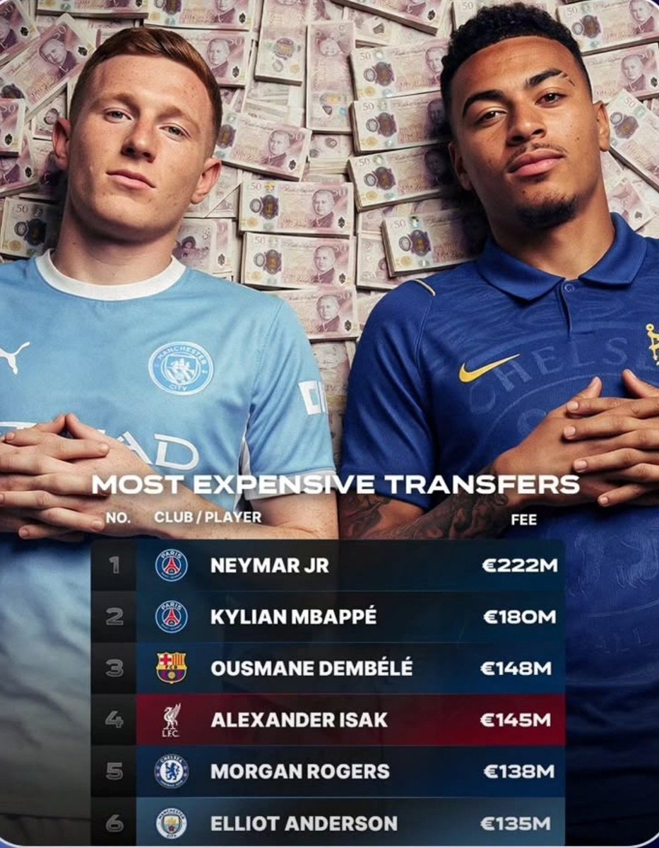 MoradBit's tweet photo. player of the day for me is elliot anderson, not because of anything he did on the pitch today but because man city just paid 135 million euros for him and made him the sixth most expensive transfer in football history

i actually had to double check this wasnt a typo because i remember watching him play for newcastle two seasons ago in a match my brother dragged me to, he was solid but nobody in that stadium was talking about him like a 135 million euro player

morgan rogers went to chelsea for 138 million the same week, so two records got broken back to back in a matter of days

what gets me is anderson still isnt a household name outside newcastle fans, hes not on the same recognition level as neymar or mbappe who are still above him on that exact same list

my brother, the one who took me to that game, texted me the transfer fee and just wrote "we watched that guy for free"

feels like the market stopped paying for star power and started paying for potential and age, clubs betting on who a player might become instead of what theyve already proven

still cant get over the fact a 21 year old just became more expensive than most world class strikers were five years ago.

@clashoAi
