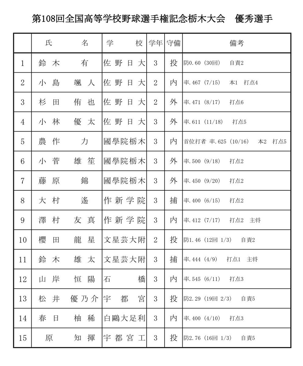 teru_hanshin's tweet photo. 栃木県高校野球
夏の選手権大会
優秀選手

https://t.co/q7JpLtFLeZ https://t.co/YGQArYdRzz