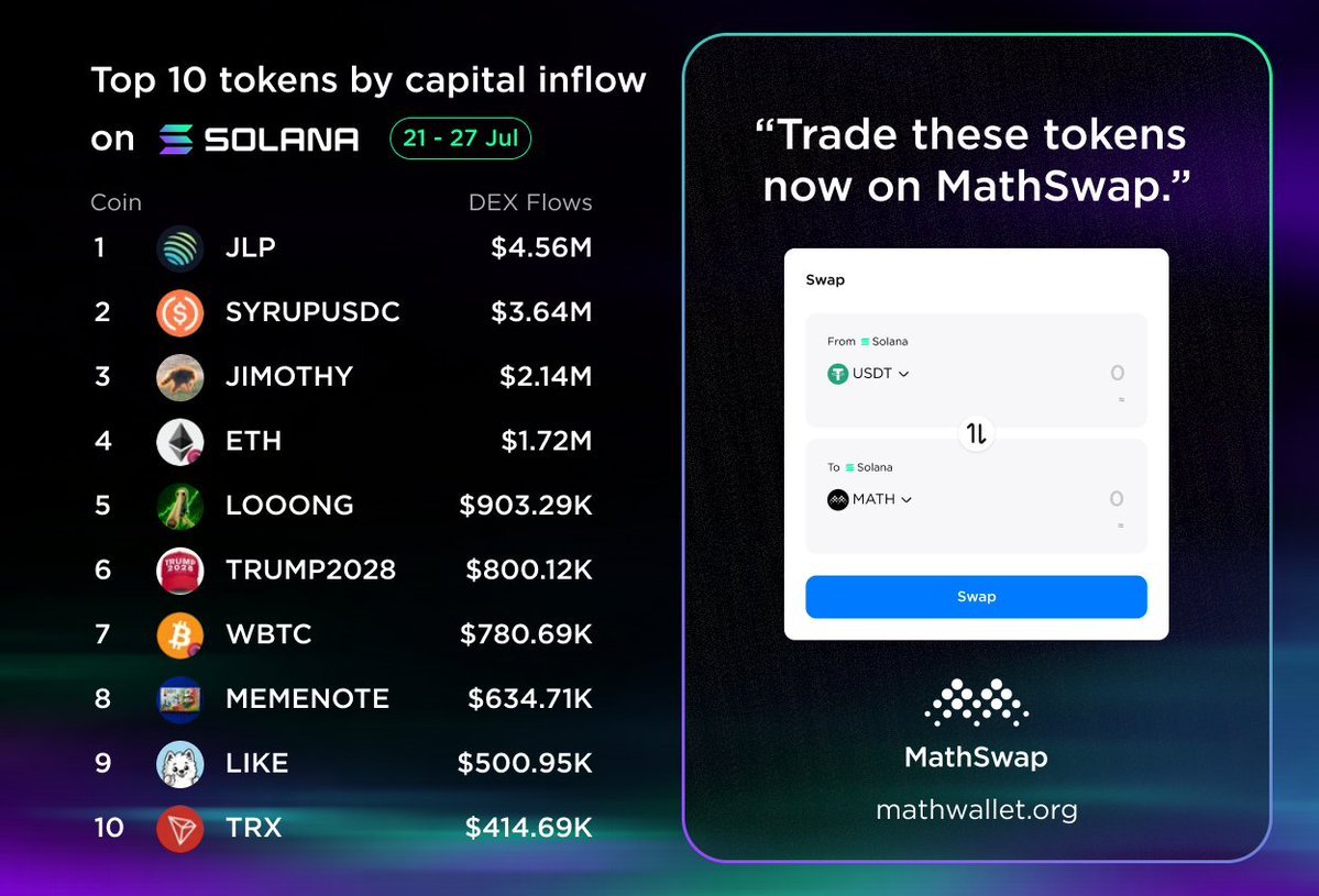 MJMillenJr's tweet photo. Solana's top 10 tokens by capital inflow from July 21-27 highlight the most active projects this week. Stay updated on the latest trends and swap instantly with MathSwap. Which Solana token do you think will lead next week? #Crypto #Solana #DeFi https://t.co/YJFtP9WwYC