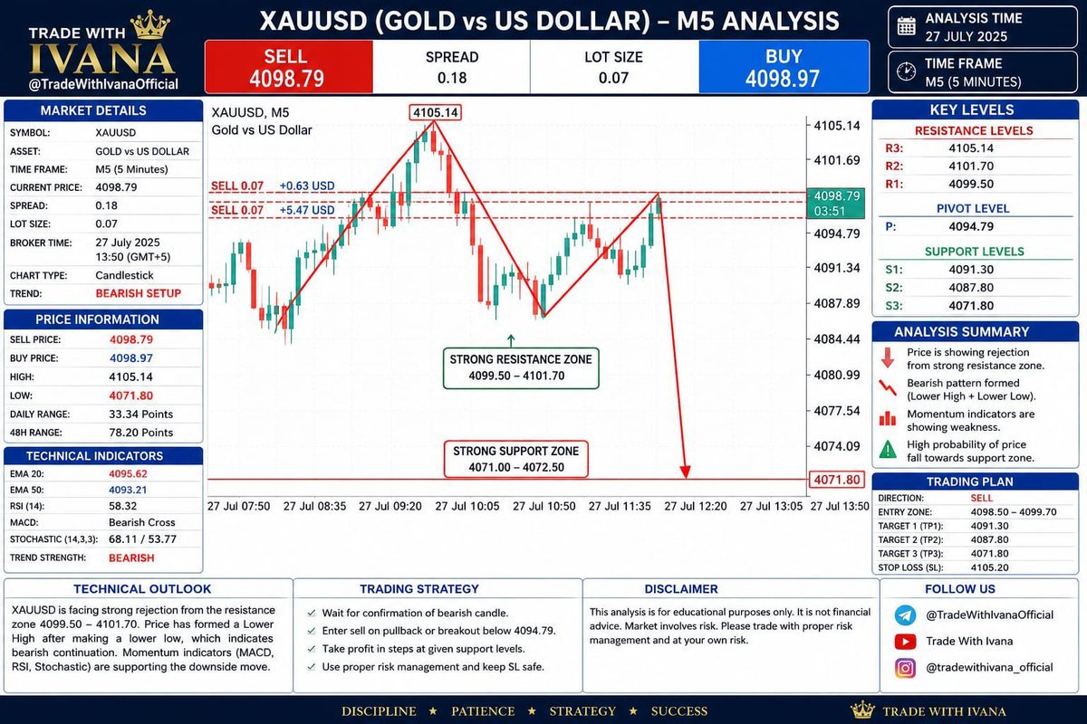 MJMillenJr's tweet photo. #XAUUSD SELL SIGNAL 📉

Entry: 4099.__4105
SL: 4120

TP1:4088 ✅
TP2:4080✅
TP3:4070✅
TP4:4060🎯

Risk Management Required ⚠️

#XAUUSD #Gold #Forex #TradingSignal 📉🔥 https://t.co/xyugrVu5Mb