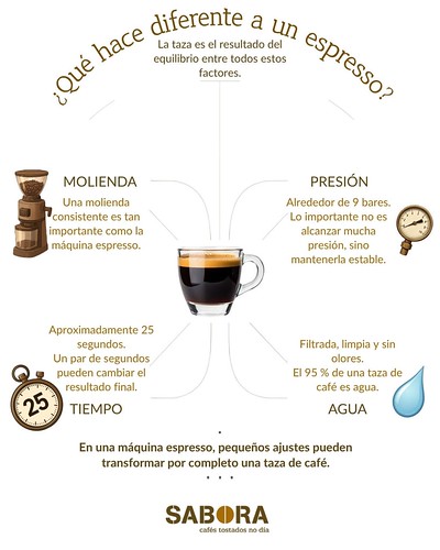 SaboraCafes's tweet photo. ¿Qué hace diferente a un espresso?
No es solo la presión.
Es la combinación de una molienda muy fina, una extracción de apenas unos segundos y un equilibrio capaz de concentrar cientos de compuestos aromáticos en una taza de apenas 30 ml.
https://t.co/5ABar6rcwZ https://t.co/dVX3bXjLKD