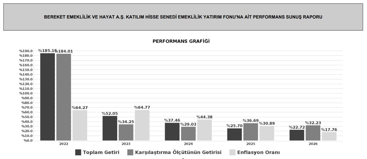 010305TR's tweet photo. BES #AGH Katılım Hisse Fonu performansı:
🔹 2022: %185,1 getiri ile enflasyonun (%64,27) çok üzerinde başarı.
🔹2023: %52,05 getiri, %64,77 enflasyonun gerisinde.
🔹2024-2026: Getiriler sırasıyla %37,46, %25,70 ve %22,72 olarak gerçekleşerek enflasyona paralel/üzerinde.📊 https://t.co/dZ25E2qiaX