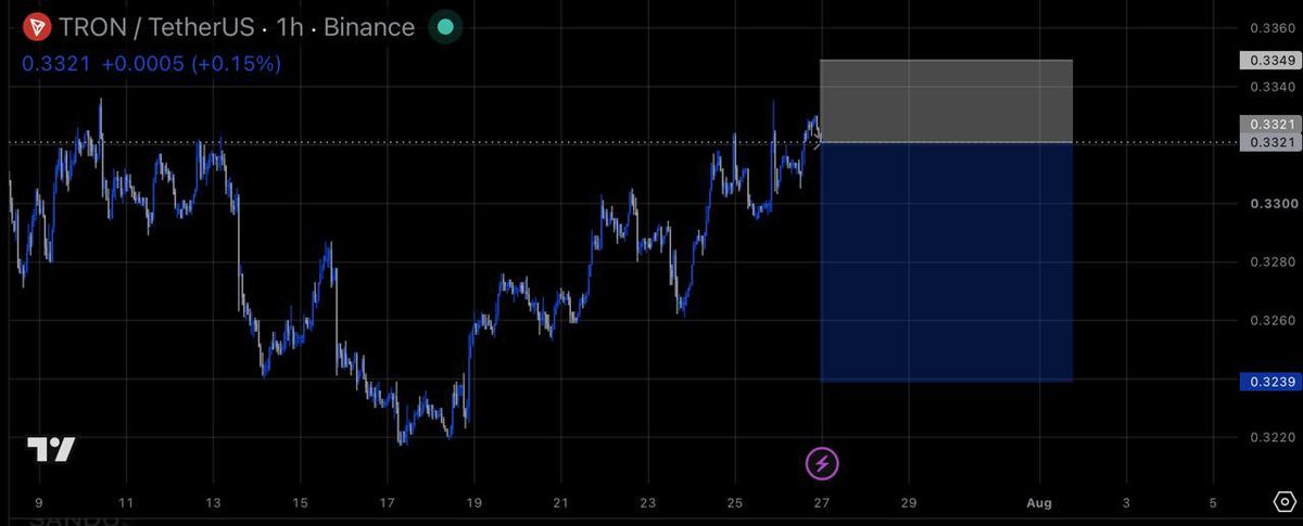 Letsmakeatradex's tweet photo. $TRX Short Setup
Moving as analyzed
Not a financial advice please
#TRXUSDT https://t.co/spv4VNtLQI