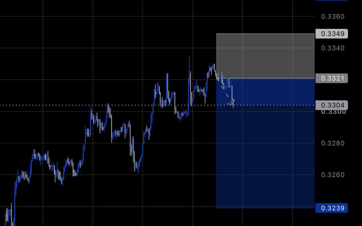 Letsmakeatradex's tweet photo. $TRX Short Setup
Moving as analyzed
Not a financial advice please
#TRXUSDT https://t.co/spv4VNtLQI