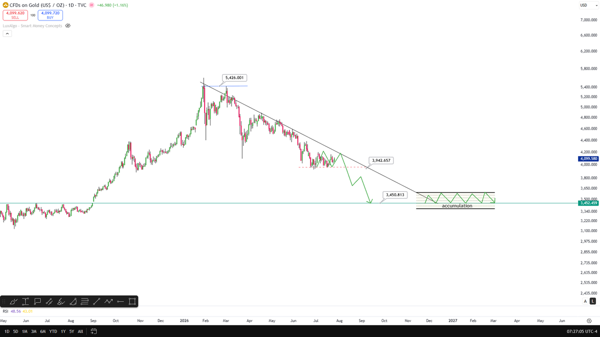 CelalKucuker's tweet photo. If $GOLD breaks below $3,900, there is virtually no major support until around $3,500.
$XAUt #GOLD https://t.co/nMop85HWKU