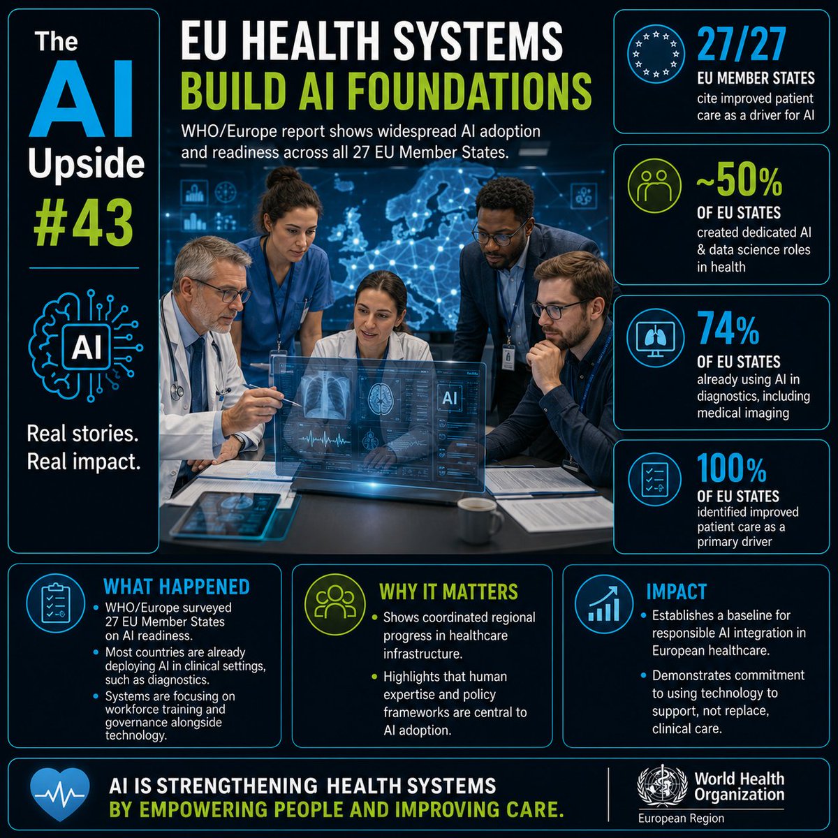 TheAIUpside's tweet photo. The AI Upside #43

What does it look like when an entire continent prepares its healthcare system for artificial intelligence?

A new report from WHO/Europe provides the first comprehensive snapshot of AI readiness across all 27 European Union Member States. The findings show a region investing not just in technology, but in the people, policies, and infrastructure needed to use AI responsibly.

Every EU Member State identified improving patient care as a primary reason for adopting AI. That vision is already becoming reality.

According to the report:

• 74% of EU Member States are already using AI for diagnostics, including medical imaging and disease detection.

• 100% cite better patient care as a primary driver for AI adoption.

• Nearly half have created dedicated AI and data science roles within their health systems.

The report also emphasizes that successful AI adoption depends on more than algorithms. Workforce training, stakeholder engagement, and strong data governance are just as important as the technology itself.

This is a reminder that the most successful AI transformations are human-led. The goal isn't replacing clinicians. It's giving them better tools to deliver better care.

While this report measures adoption and organizational readiness rather than patient outcomes, it shows that healthcare systems across Europe are proactively preparing for an AI-enabled future.

Real stories. Real impact.

#TheAIUpside #HealthcareAI #ArtificialIntelligence #DigitalHealth #WHO #HealthcareInnovation #FutureOfHealthcare
