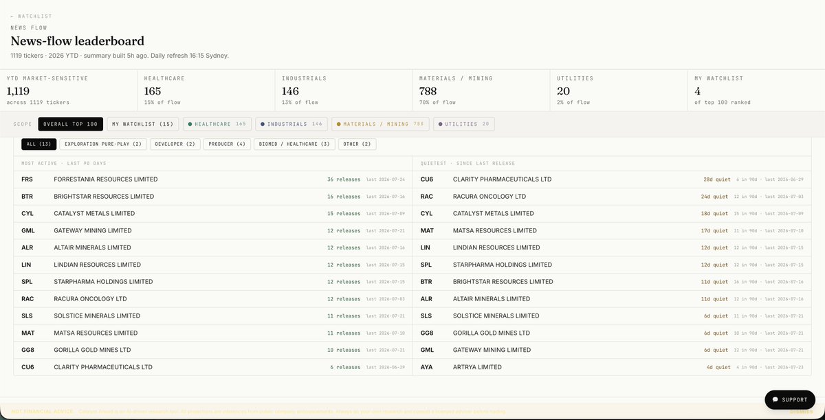 catalystahead's tweet photo. Introducing the Newsflow leaderboard - we track the count of every announcement on the ASX to those active and those quiet - from a global view but also specific to your watchlist (my curated view below).

 We break it down into categories also spanning the top 100 most active companies and sector views i.e. healthcare, industrials, metals mining etc so you can see who is active.

The purpose here is that we always found it really beneficial to see who is strong on the newsflow and promotion and to unpack that momentum a bit deeper - we want to know who has gone quiet and whether there's a vocal company that is unheard of that we should be looking at. 

Available now at catalyst ahead