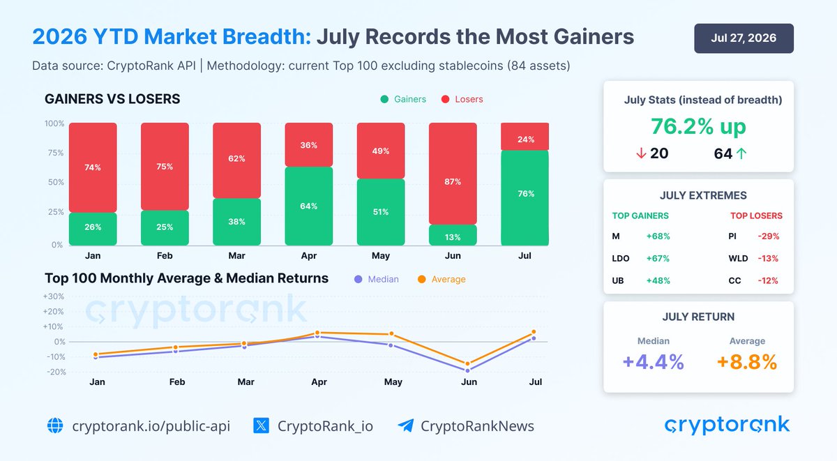 CryptoRank_io's tweet photo. July Became the Strongest Month of 2026 by Market Breadth

The average return across the Top 100 reached +8.8%, while the median return stood at +4.4%. 

The gap between the two indicators suggests that several major outperformers provided an additional boost to the broader market.

Top performers in July:
🥇 $M — +68%
🥈 $LDO — +67%
🥉 $UB — +48%