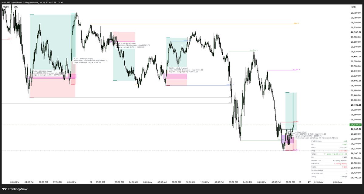 DistilledTrades's tweet photo. I've now built the BEST iFVG Retrace indicator. FREE.

One model, mapped end to end — the raid on liquidity, the CISD closure that confirms it, and the entry on the retrace back into the inverted FVG.

• Auto setup hunter — scans both directions continuously and arms the next qualifying setup on its own. Nothing to reset, nothing to redraw.

• Auto invalidation — a setup kills itself the moment it's wrong: raid broken, zone body-filled, or no retrace inside the window. It clears off the chart instead of sitting there looking valid.

• Drawn live as it forms — levels, zones, plan and targets all build in real time. No repainting, nothing added in after the move.

• Liquidity mapped for you — PDH/PDL, PWH/PWL, Asia · London · NY AM · NY PM highs and lows, swings and equal highs/lows. Every line stops exactly where price takes it.

• Runway grading — A+ open air down to C, so you can see what's standing in front of a trade before you're in it.

• Lid lines — the levels stacked between your entry and 3R, drawn.

• Entry, stop and target with risk/reward boxes and a written plan on every setup.

• Live read-out — direction, RR, nearest draw, grade, session sweep, setups today.

• HTF nesting, a V-shape reversal spotter, and alerts on armed / entry / target / stopped, webhook JSON included.

No sub. No paywall. FREE.

I post more free content in my Discord → https://t.co/iVZnbo1IsE

Comment below if you want it, and repost so it lands in front of someone still guessing their entries.