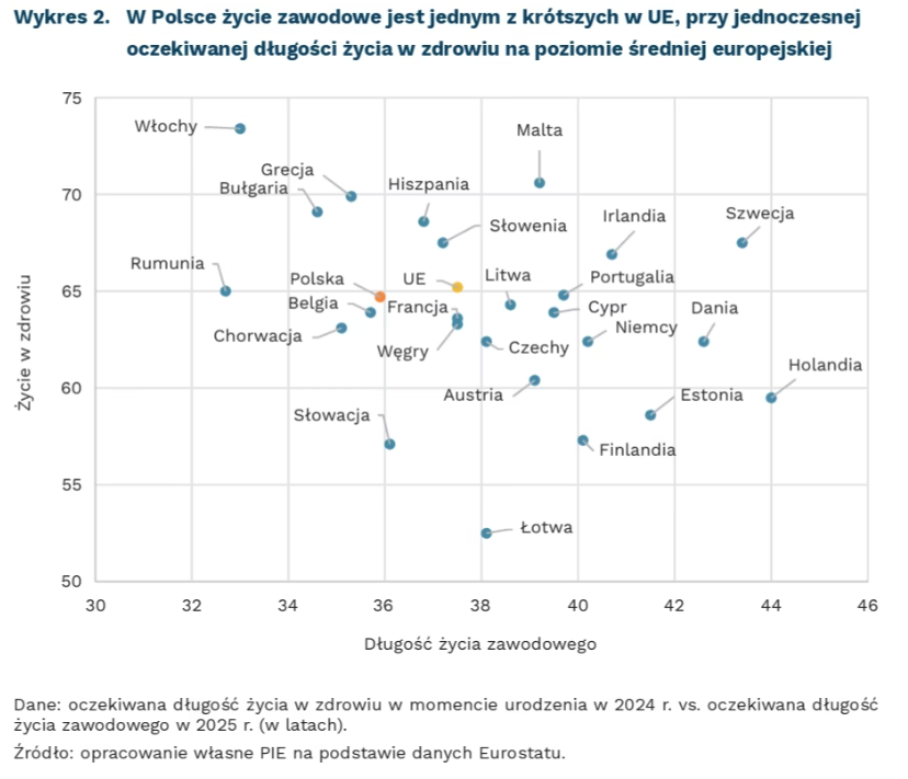 KamSobolewski's tweet photo. Liczba osób w wieku produkcyjnym spada z 22 do 13 mln. Bezrobocie wg BAEL 3%.
Czy:
- ułatwić zostanie/bycie bezrobotnym wg PUP
- obciąć środki na aktywizację zawodową
- karać za ogłoszenia o pracę
- siać strach przed PIP
- nazywać okrutnym ⬆️wiek emerytalny dla kobiet bez dzieci? https://t.co/RvwCLPNC79