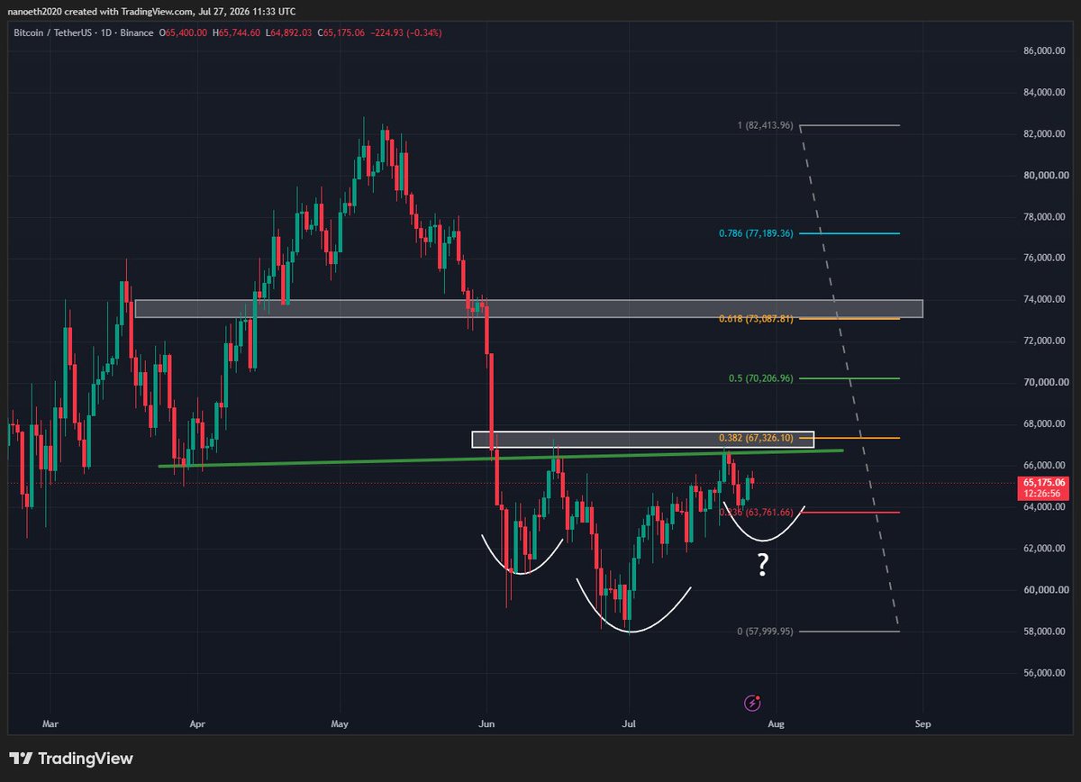 CryptoFeras's tweet photo. #Bitcoin daily
a man can dream :)

write these numbers: 
iH&amp;S confirmation: flip 67,300
structure target: $70206 &amp; $73087

$btc #trading https://t.co/r43xUrTYir