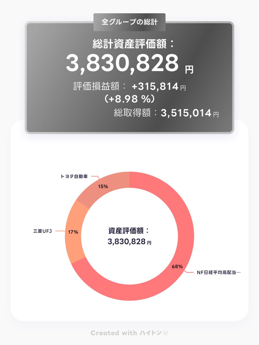 jz3jm's tweet photo. 資産評価額3,830,828円

気がついたら含み益が30万ありました

年内目標投資額500万まであと少し！ https://t.co/DYLtkoxqjS