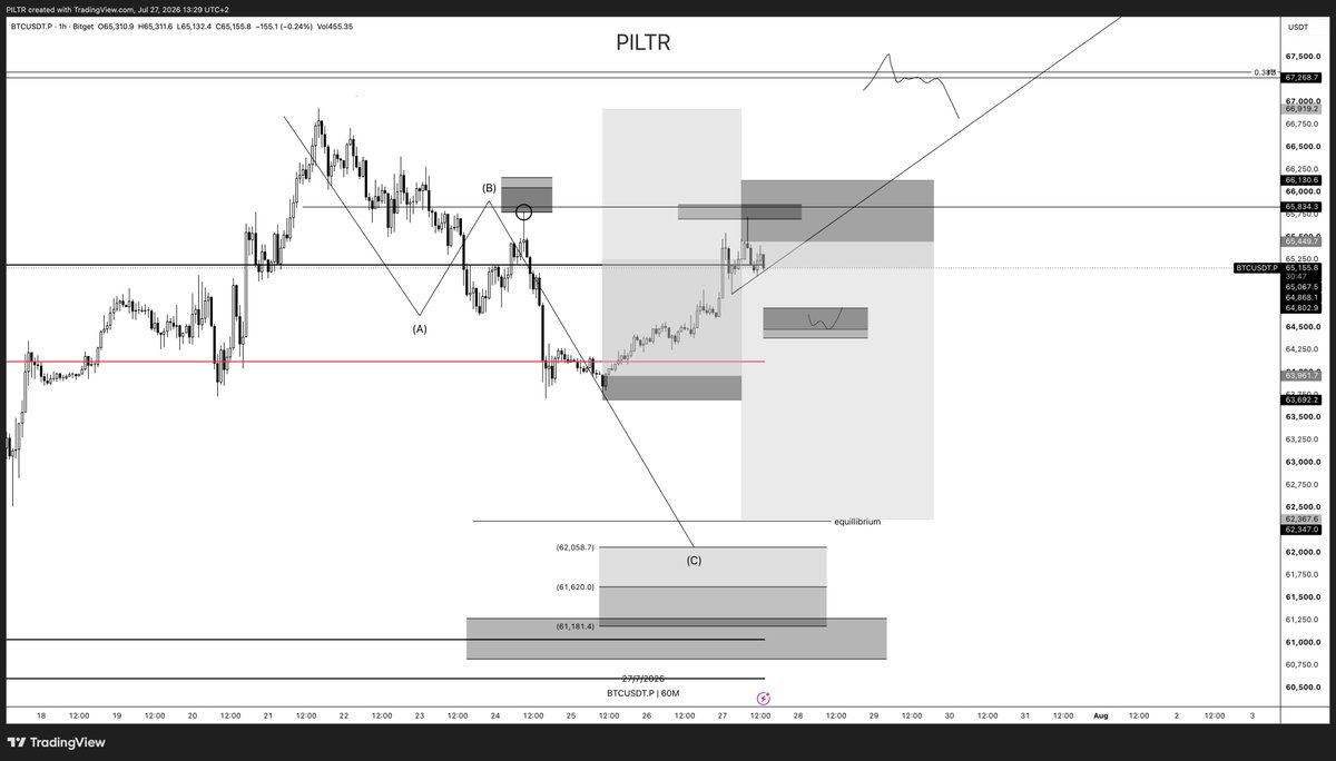 PILTR_XBT's tweet photo. $BTC update daily plan

> I just finished breaking down my current positioning and market outlook live on Discord. 
> If you’re interested, feel free to join through the link in my bio. I’ll be streaming more frequently going forward.

> As mentioned earlier today, the move higher was primarily amplified by short covering rather than genuine buying intent. 
> Spot CVD kept trending lower while price pushed higher, we overextended into my correction target and reacted right at the Golden Pocket, where a 1H bearish divergence also formed.

> On the retest, perpetuals attempted to sustain the move higher (funding elevated and increasing with OI), but without meaningful spot participation and with very little passive bid support in the order book. 
> That divergence was my trigger to open a short. The position is already protected and sitting in solid profit.

Order book depth remains ask-heavy, with pressure building overhead. Unless spot demand returns or we see stronger inflows, I favor downside from here.
-> my long is still open with small size covering in case flows shift

Monday’s opening impulse often sets the tone for the rest of the session, and historically, a strong early squeeze can frequently be followed by weakness later in the day.