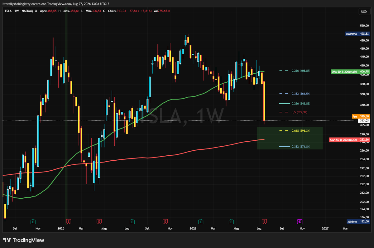 jiitgill's tweet photo. $TSLA lost important levels last week.

Positive side: we have other important levels right below.
Macro golden pocket + weekly SMA200 are 10% away.

If I were to place orders...
Best entry would be 271$. Historical bottom. https://t.co/qJVJqODHLS