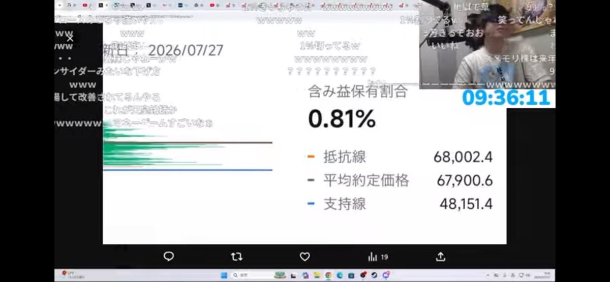 luckylot7's tweet photo. キオクシア
含み益の保有割合０．８１％しかいない模様
【悲報】おにや、キオクシア寄り天により絶望に叩き落され、含み損-2100万【o-228 おにや/株/雑談】 https://t.co/lYglwdZlku @YouTubeより https://t.co/Ge7DncWaMJ