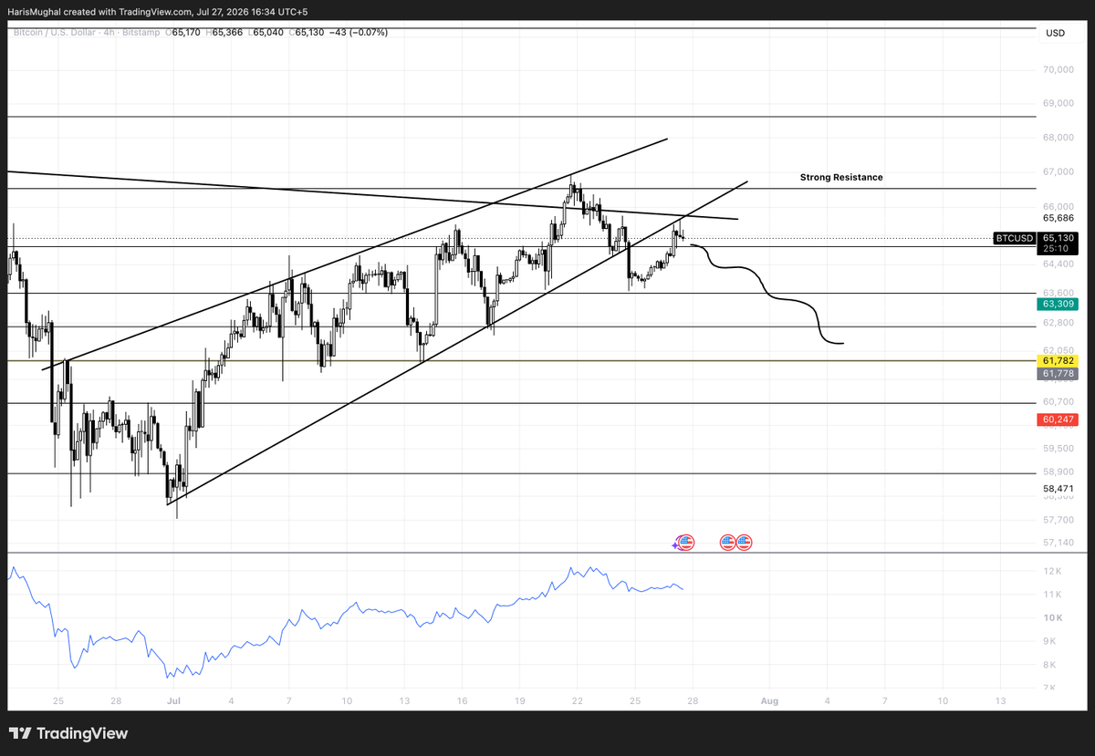 HarrySnipes's tweet photo. $BTC update: BTC is retesting the lower boundary of the rising channel while sitting under a strong resistance zone.

My bias: rejection from here first, then a possible move lower.

Not chasing longs at this level. 

I’d rather wait and place spot bids around $61,782 if price gives that opportunity.