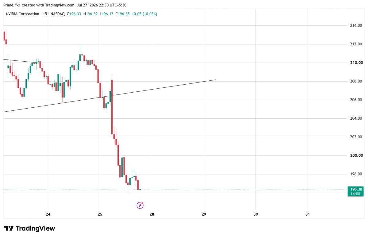 imPrimefx's tweet photo. 🚨 BREAKING
I ALREADY WARNED YOU ABOUT IT.
BUT THIS ONE IS FUCKING CARZY
$NVD IS IN DANGER
DOWN 5%🔴

#Primefx https://t.co/YKl4Orwkpn