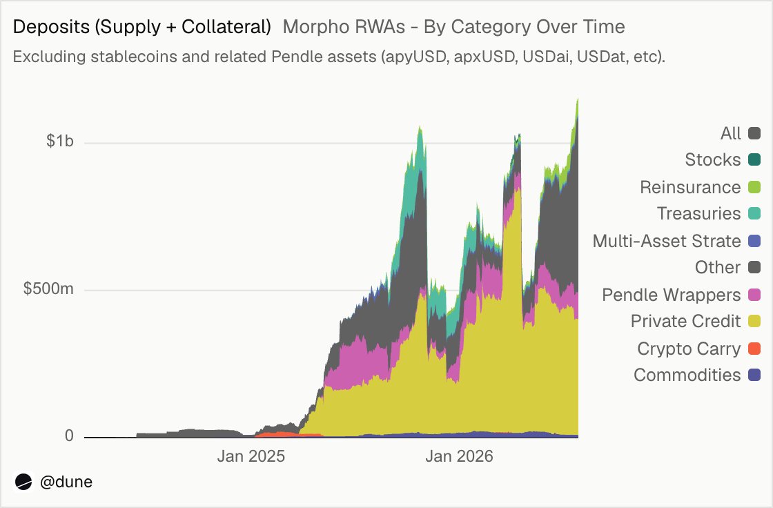 Dune's tweet photo. RWAs on @Morpho hit a fresh all-time high of $1.2B in deposits. PRIME has emerged as the clear leader and fastest grower, bringing Figure’s home equity loans onchain as high-quality collateral.

And last week Morpho Midnight went live enabling fixed-rate, fixed-term credit markets. This is the predictability institutions have been waiting for, and the flexibility real-world assets need to scale.